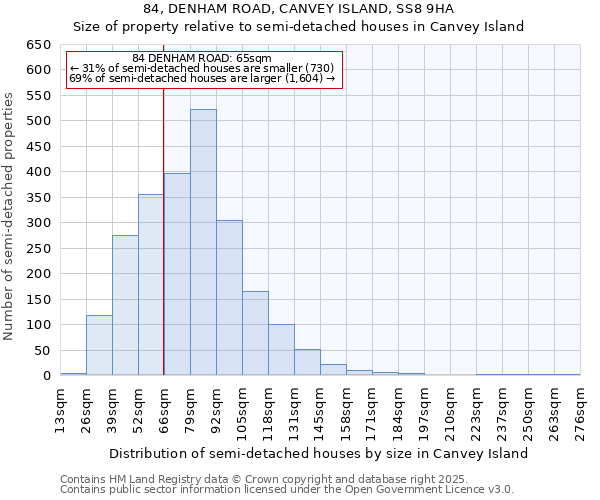 84, DENHAM ROAD, CANVEY ISLAND, SS8 9HA: Size of property relative to semi-detached houses houses in Canvey Island