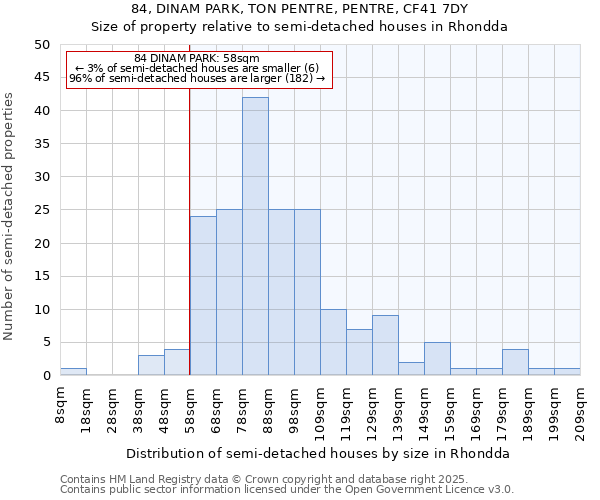 84, DINAM PARK, TON PENTRE, PENTRE, CF41 7DY: Size of property relative to semi-detached houses houses in Rhondda