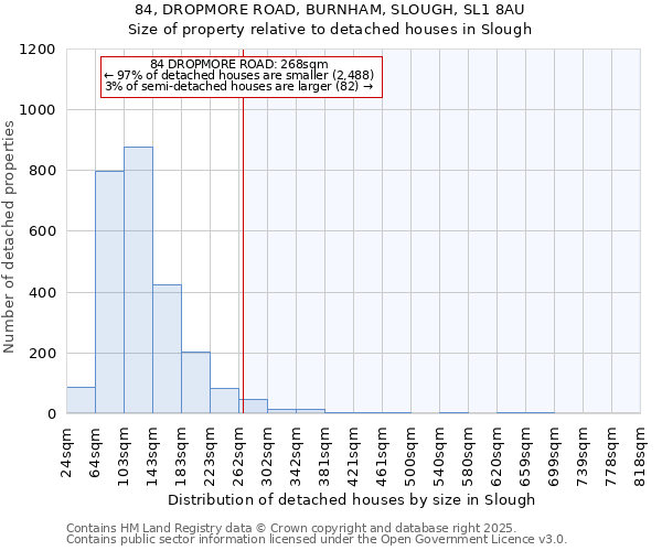 84, DROPMORE ROAD, BURNHAM, SLOUGH, SL1 8AU: Size of property relative to detached houses houses in Slough