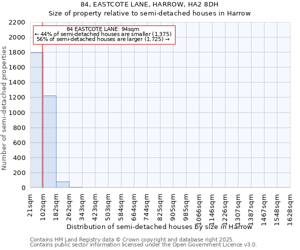 84, EASTCOTE LANE, HARROW, HA2 8DH: Size of property relative to semi-detached houses houses in Harrow