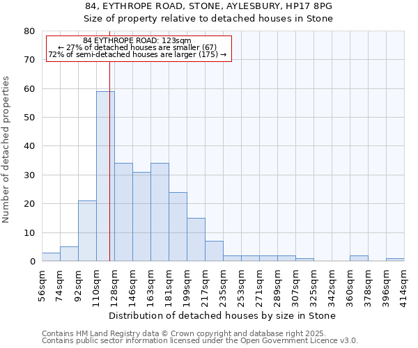 84, EYTHROPE ROAD, STONE, AYLESBURY, HP17 8PG: Size of property relative to detached houses houses in Stone