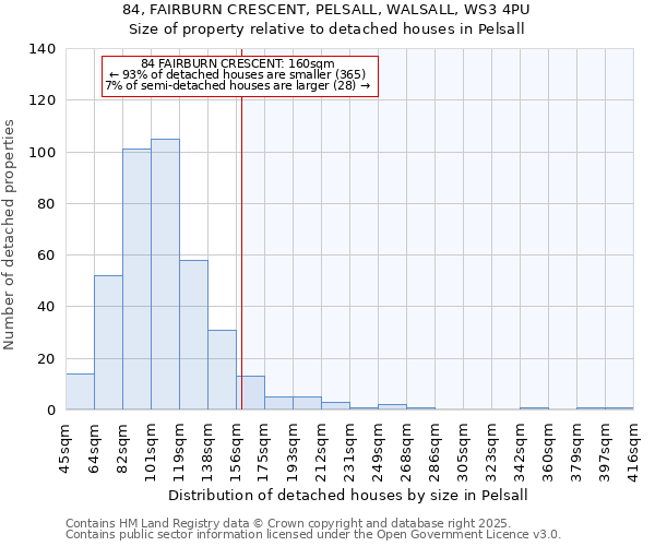 84, FAIRBURN CRESCENT, PELSALL, WALSALL, WS3 4PU: Size of property relative to detached houses houses in Pelsall