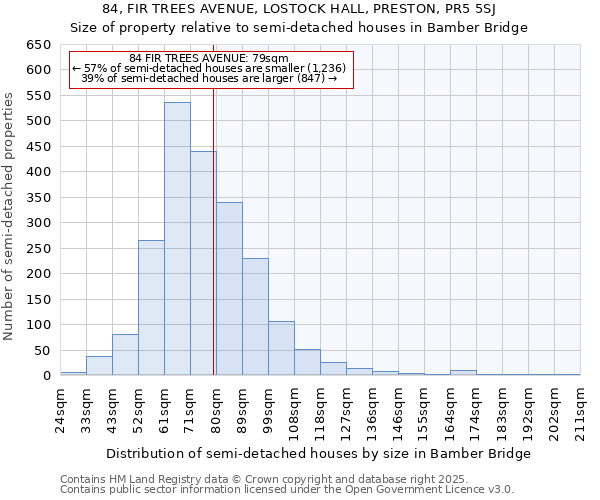 84, FIR TREES AVENUE, LOSTOCK HALL, PRESTON, PR5 5SJ: Size of property relative to semi-detached houses houses in Bamber Bridge