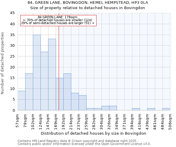 84, GREEN LANE, BOVINGDON, HEMEL HEMPSTEAD, HP3 0LA: Size of property relative to detached houses houses in Bovingdon