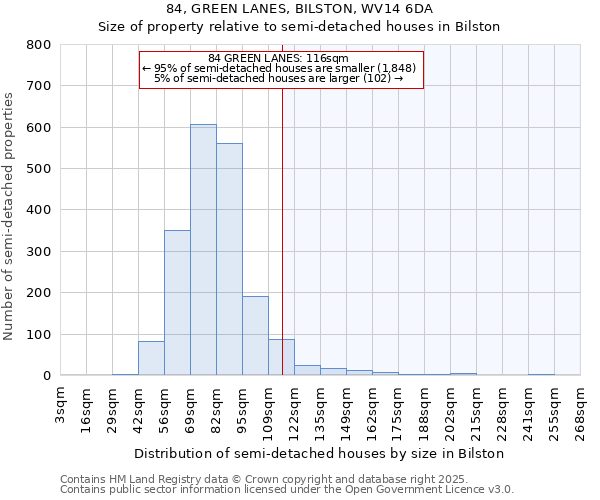 84, GREEN LANES, BILSTON, WV14 6DA: Size of property relative to semi-detached houses houses in Bilston
