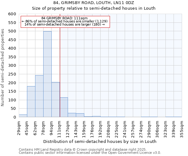 84, GRIMSBY ROAD, LOUTH, LN11 0DZ: Size of property relative to semi-detached houses houses in Louth