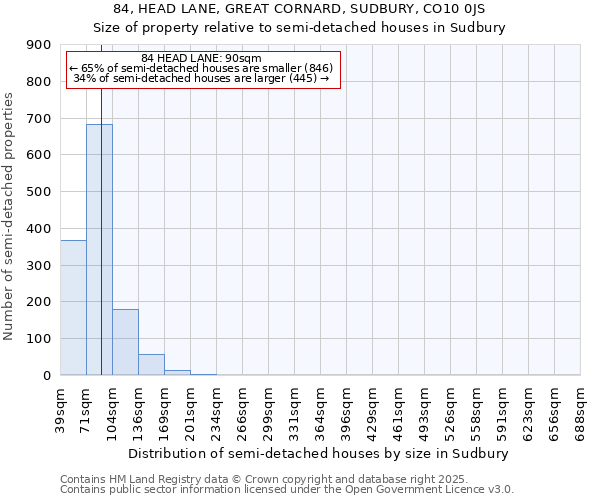 84, HEAD LANE, GREAT CORNARD, SUDBURY, CO10 0JS: Size of property relative to semi-detached houses houses in Sudbury
