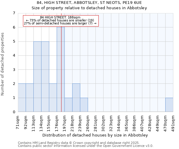 84, HIGH STREET, ABBOTSLEY, ST NEOTS, PE19 6UE: Size of property relative to detached houses houses in Abbotsley