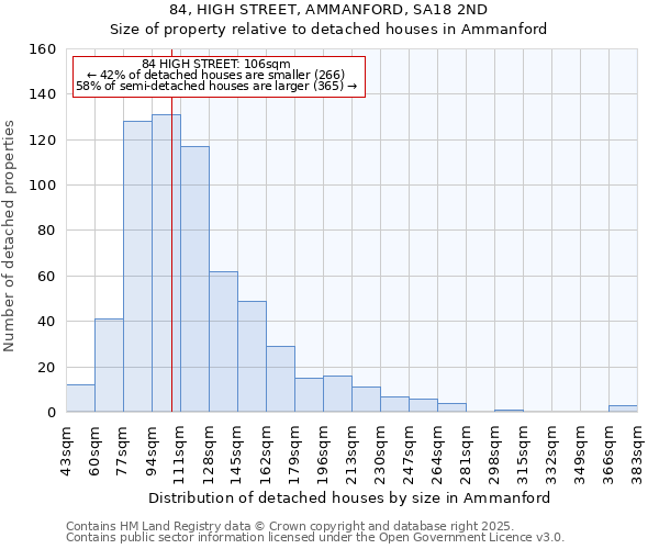 84, HIGH STREET, AMMANFORD, SA18 2ND: Size of property relative to detached houses houses in Ammanford