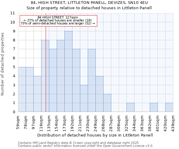 84, HIGH STREET, LITTLETON PANELL, DEVIZES, SN10 4EU: Size of property relative to detached houses houses in Littleton Panell