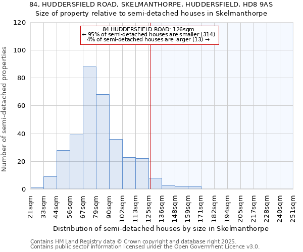 84, HUDDERSFIELD ROAD, SKELMANTHORPE, HUDDERSFIELD, HD8 9AS: Size of property relative to semi-detached houses houses in Skelmanthorpe