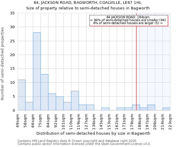 84, JACKSON ROAD, BAGWORTH, COALVILLE, LE67 1HL: Size of property relative to semi-detached houses houses in Bagworth