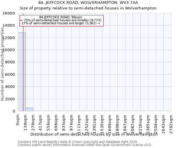 84, JEFFCOCK ROAD, WOLVERHAMPTON, WV3 7AA: Size of property relative to semi-detached houses houses in Wolverhampton