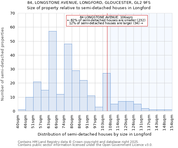84, LONGSTONE AVENUE, LONGFORD, GLOUCESTER, GL2 9FS: Size of property relative to semi-detached houses houses in Longford