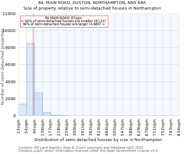 84, MAIN ROAD, DUSTON, NORTHAMPTON, NN5 6RA: Size of property relative to semi-detached houses houses in Northampton
