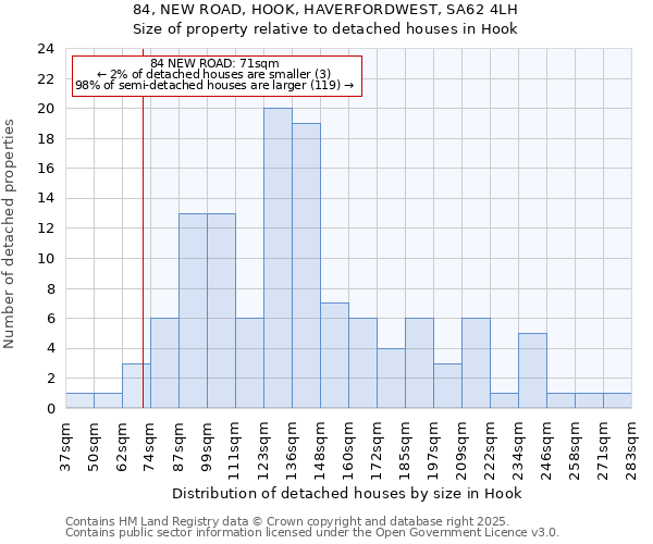 84, NEW ROAD, HOOK, HAVERFORDWEST, SA62 4LH: Size of property relative to detached houses houses in Hook