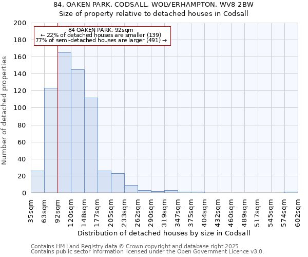 84, OAKEN PARK, CODSALL, WOLVERHAMPTON, WV8 2BW: Size of property relative to detached houses houses in Codsall