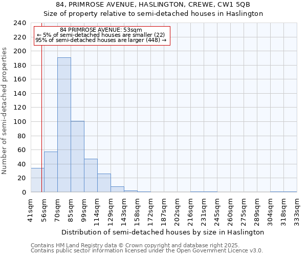 84, PRIMROSE AVENUE, HASLINGTON, CREWE, CW1 5QB: Size of property relative to semi-detached houses houses in Haslington