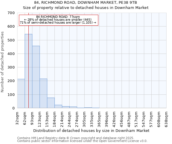 84, RICHMOND ROAD, DOWNHAM MARKET, PE38 9TB: Size of property relative to detached houses houses in Downham Market
