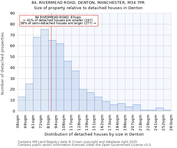 84, RIVERMEAD ROAD, DENTON, MANCHESTER, M34 7PR: Size of property relative to detached houses houses in Denton