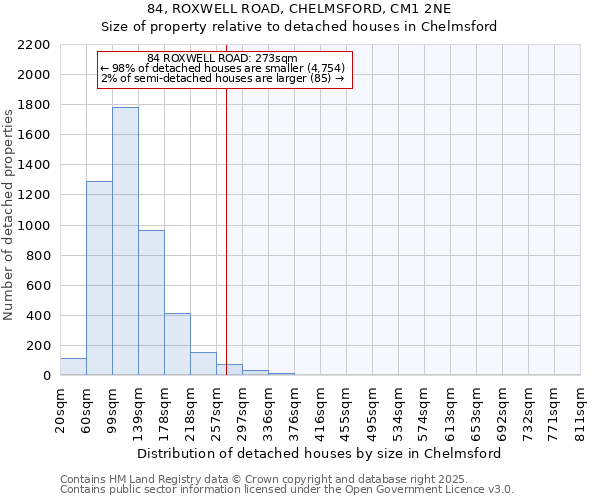 84, ROXWELL ROAD, CHELMSFORD, CM1 2NE: Size of property relative to detached houses houses in Chelmsford