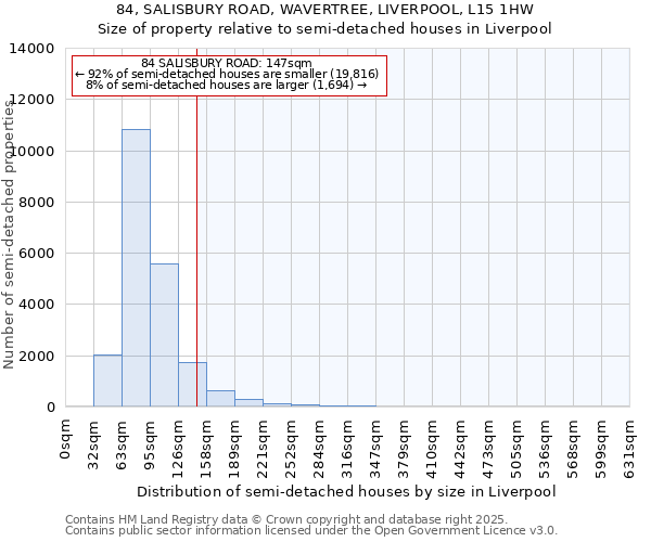 84, SALISBURY ROAD, WAVERTREE, LIVERPOOL, L15 1HW: Size of property relative to semi-detached houses houses in Liverpool