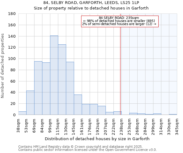 84, SELBY ROAD, GARFORTH, LEEDS, LS25 1LP: Size of property relative to detached houses houses in Garforth