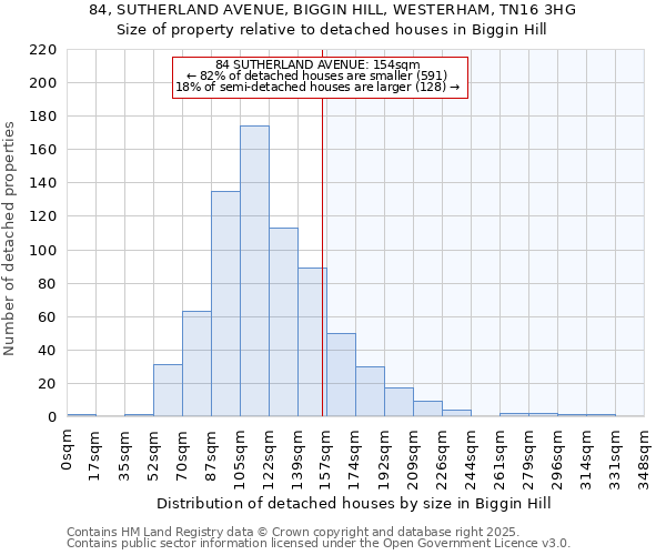 84, SUTHERLAND AVENUE, BIGGIN HILL, WESTERHAM, TN16 3HG: Size of property relative to detached houses houses in Biggin Hill