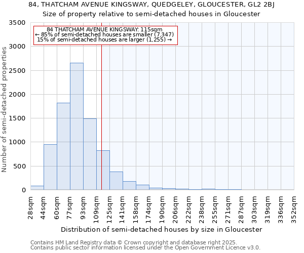 84, THATCHAM AVENUE KINGSWAY, QUEDGELEY, GLOUCESTER, GL2 2BJ: Size of property relative to semi-detached houses houses in Gloucester