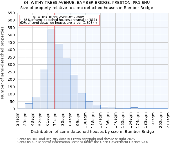 84, WITHY TREES AVENUE, BAMBER BRIDGE, PRESTON, PR5 6NU: Size of property relative to semi-detached houses houses in Bamber Bridge