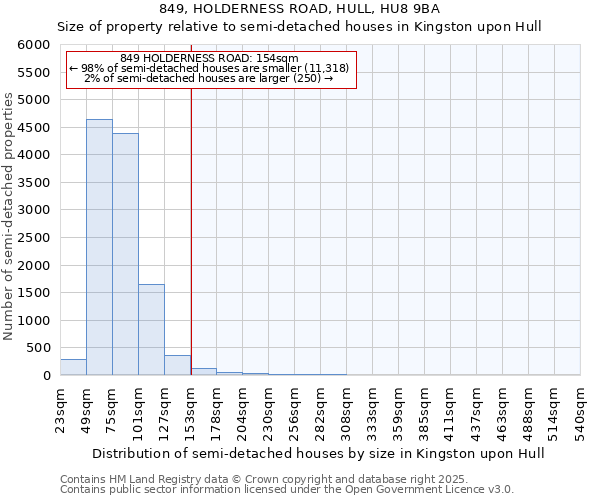 849, HOLDERNESS ROAD, HULL, HU8 9BA: Size of property relative to semi-detached houses houses in Kingston upon Hull