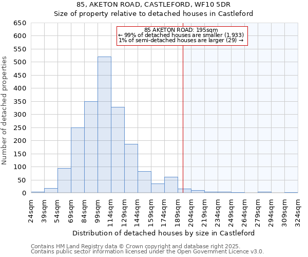 85, AKETON ROAD, CASTLEFORD, WF10 5DR: Size of property relative to detached houses houses in Castleford