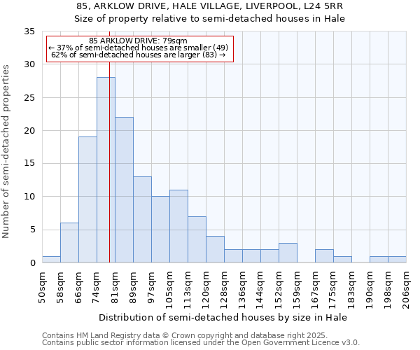 85, ARKLOW DRIVE, HALE VILLAGE, LIVERPOOL, L24 5RR: Size of property relative to semi-detached houses houses in Hale