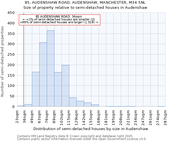 85, AUDENSHAW ROAD, AUDENSHAW, MANCHESTER, M34 5NL: Size of property relative to semi-detached houses houses in Audenshaw