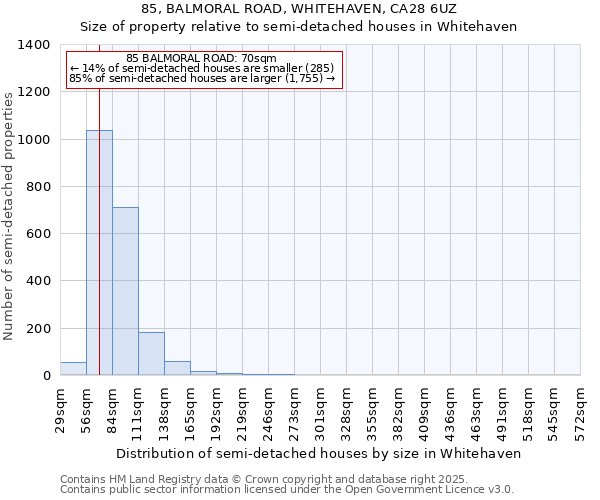 85, BALMORAL ROAD, WHITEHAVEN, CA28 6UZ: Size of property relative to semi-detached houses houses in Whitehaven