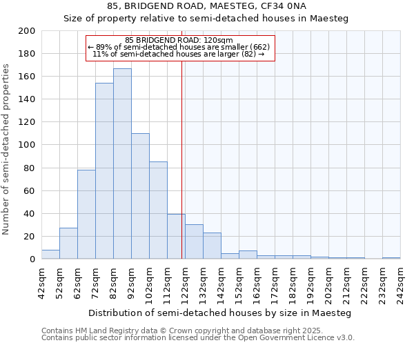 85, BRIDGEND ROAD, MAESTEG, CF34 0NA: Size of property relative to semi-detached houses houses in Maesteg