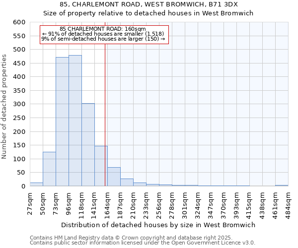 85, CHARLEMONT ROAD, WEST BROMWICH, B71 3DX: Size of property relative to detached houses houses in West Bromwich