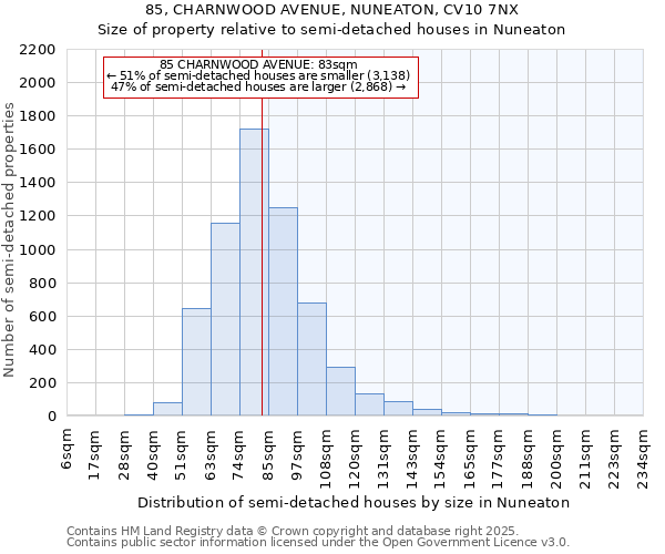 85, CHARNWOOD AVENUE, NUNEATON, CV10 7NX: Size of property relative to semi-detached houses houses in Nuneaton