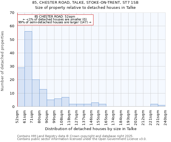 85, CHESTER ROAD, TALKE, STOKE-ON-TRENT, ST7 1SB: Size of property relative to detached houses houses in Talke