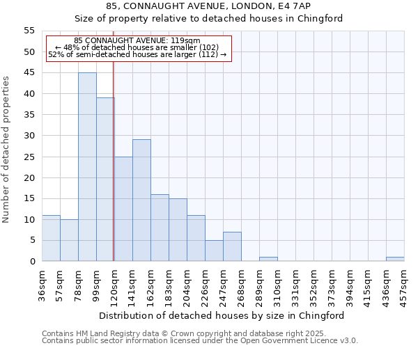 85, CONNAUGHT AVENUE, LONDON, E4 7AP: Size of property relative to detached houses houses in Chingford