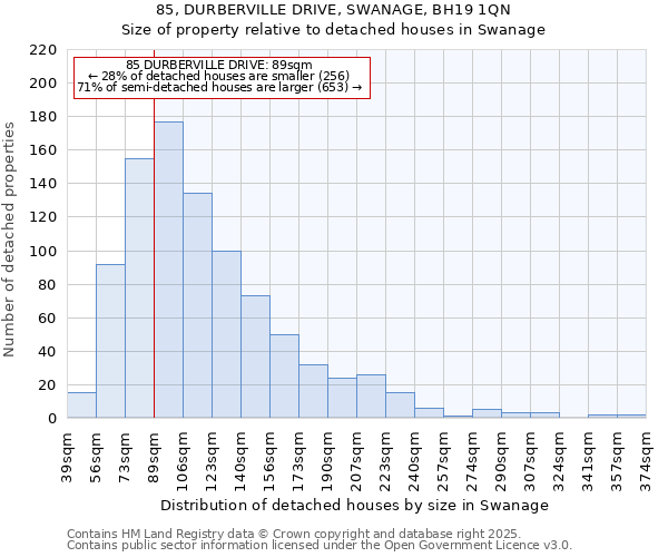85, DURBERVILLE DRIVE, SWANAGE, BH19 1QN: Size of property relative to detached houses houses in Swanage