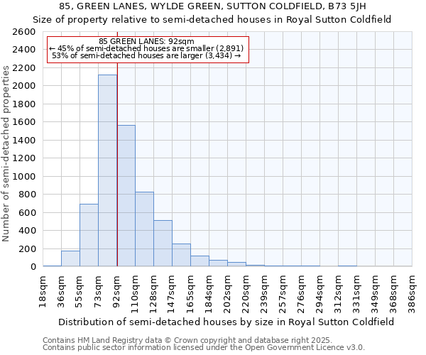 85, GREEN LANES, WYLDE GREEN, SUTTON COLDFIELD, B73 5JH: Size of property relative to semi-detached houses houses in Royal Sutton Coldfield