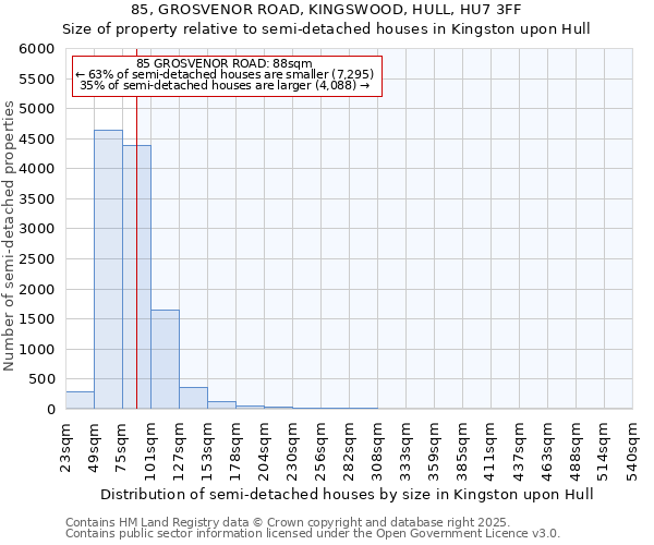 85, GROSVENOR ROAD, KINGSWOOD, HULL, HU7 3FF: Size of property relative to semi-detached houses houses in Kingston upon Hull