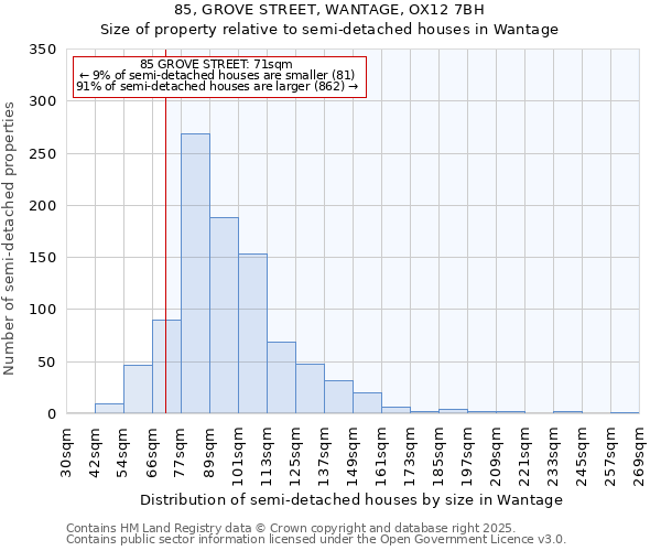 85, GROVE STREET, WANTAGE, OX12 7BH: Size of property relative to semi-detached houses houses in Wantage