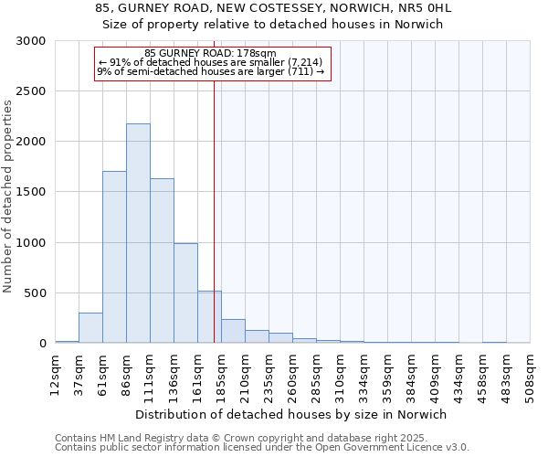 85, GURNEY ROAD, NEW COSTESSEY, NORWICH, NR5 0HL: Size of property relative to detached houses houses in Norwich