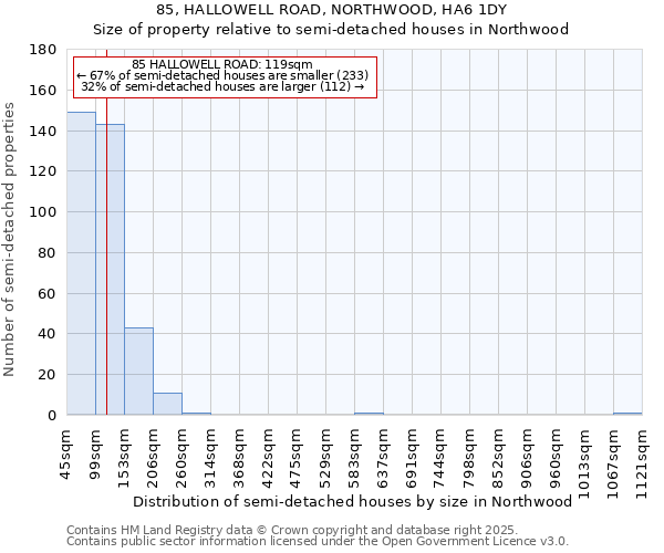 85, HALLOWELL ROAD, NORTHWOOD, HA6 1DY: Size of property relative to semi-detached houses houses in Northwood