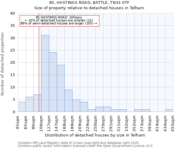 85, HASTINGS ROAD, BATTLE, TN33 0TF: Size of property relative to detached houses houses in Telham