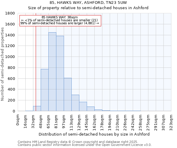 85, HAWKS WAY, ASHFORD, TN23 5UW: Size of property relative to semi-detached houses houses in Ashford