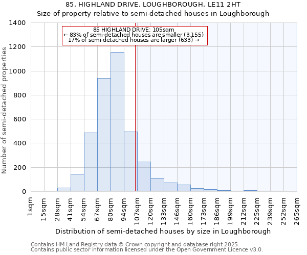 85, HIGHLAND DRIVE, LOUGHBOROUGH, LE11 2HT: Size of property relative to semi-detached houses houses in Loughborough