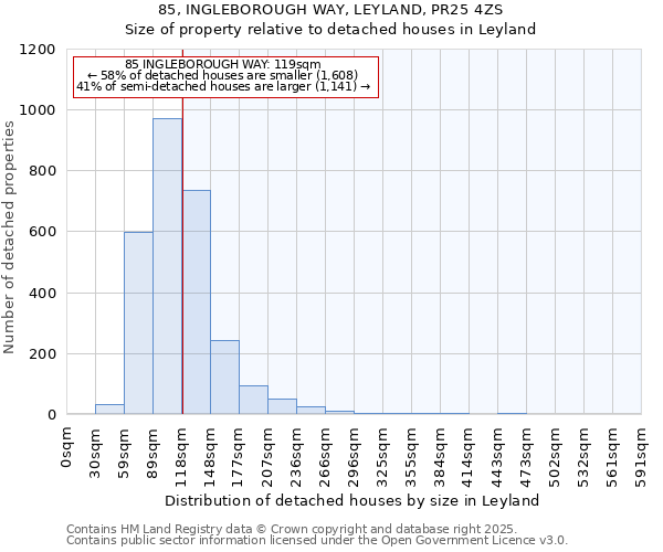 85, INGLEBOROUGH WAY, LEYLAND, PR25 4ZS: Size of property relative to detached houses houses in Leyland